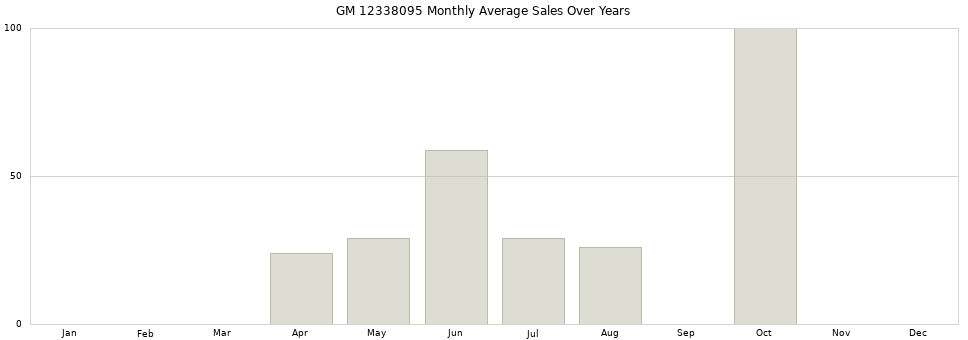 GM 12338095 monthly average sales over years from 2014 to 2020.