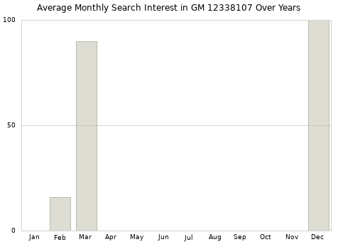 Monthly average search interest in GM 12338107 part over years from 2013 to 2020.