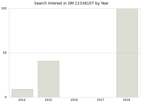 Annual search interest in GM 12338107 part.