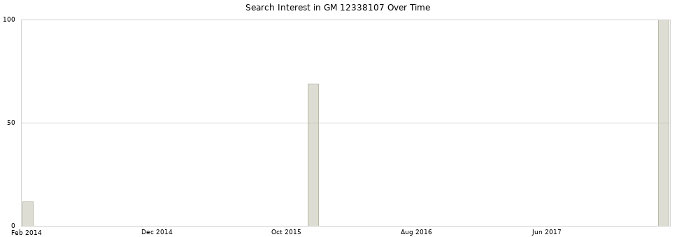 Search interest in GM 12338107 part aggregated by months over time.