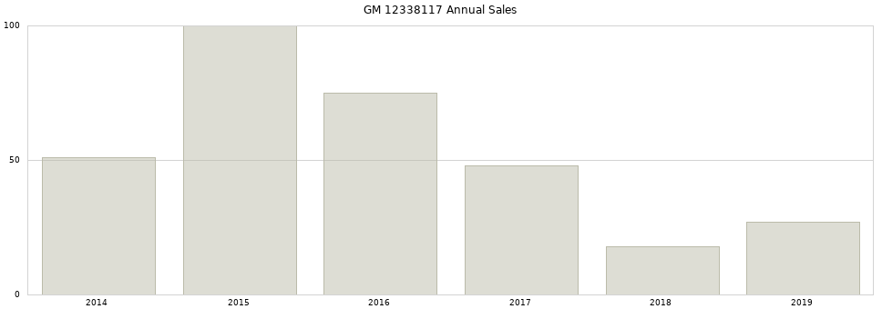 GM 12338117 part annual sales from 2014 to 2020.