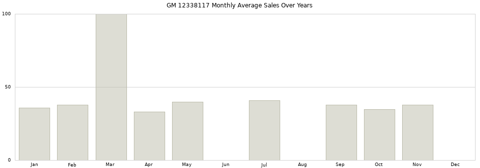 GM 12338117 monthly average sales over years from 2014 to 2020.
