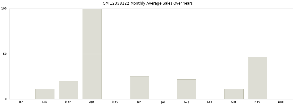 GM 12338122 monthly average sales over years from 2014 to 2020.