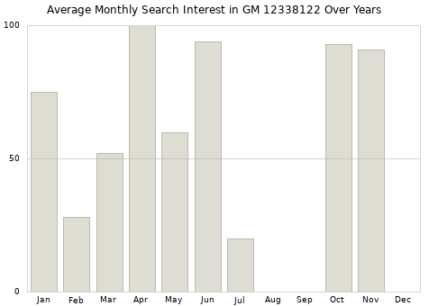 Monthly average search interest in GM 12338122 part over years from 2013 to 2020.