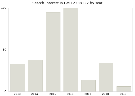Annual search interest in GM 12338122 part.