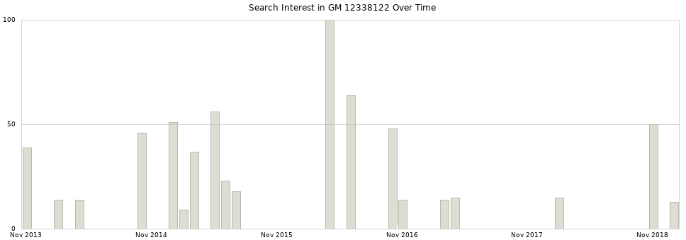 Search interest in GM 12338122 part aggregated by months over time.