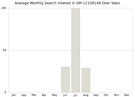 Monthly average search interest in GM 12338149 part over years from 2013 to 2020.