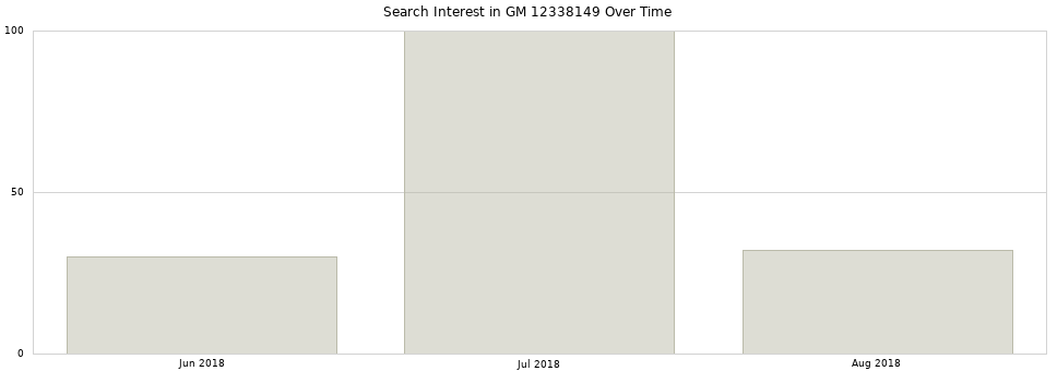 Search interest in GM 12338149 part aggregated by months over time.