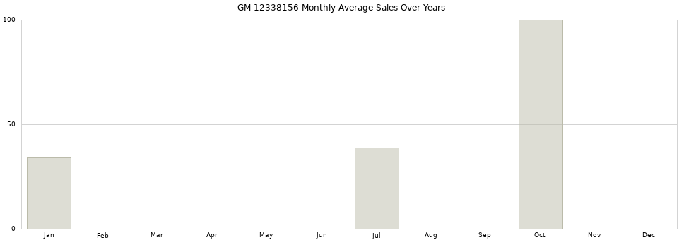 GM 12338156 monthly average sales over years from 2014 to 2020.
