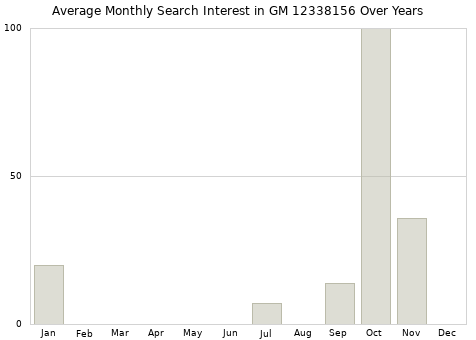 Monthly average search interest in GM 12338156 part over years from 2013 to 2020.