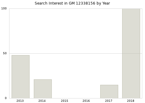 Annual search interest in GM 12338156 part.
