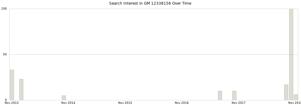 Search interest in GM 12338156 part aggregated by months over time.