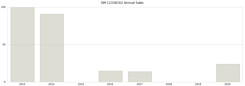 GM 12338162 part annual sales from 2014 to 2020.