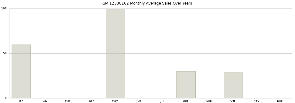 GM 12338162 monthly average sales over years from 2014 to 2020.