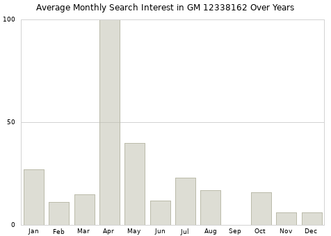 Monthly average search interest in GM 12338162 part over years from 2013 to 2020.