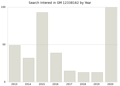 Annual search interest in GM 12338162 part.