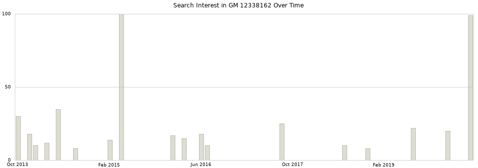 Search interest in GM 12338162 part aggregated by months over time.