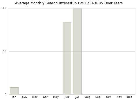 Monthly average search interest in GM 12343885 part over years from 2013 to 2020.