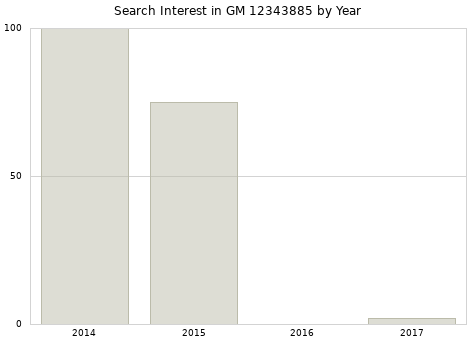 Annual search interest in GM 12343885 part.