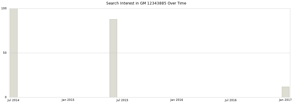 Search interest in GM 12343885 part aggregated by months over time.
