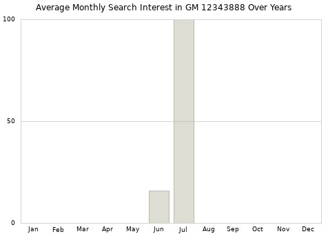 Monthly average search interest in GM 12343888 part over years from 2013 to 2020.