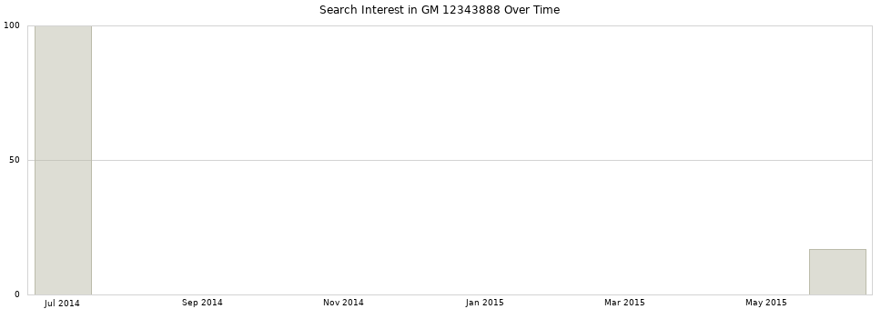 Search interest in GM 12343888 part aggregated by months over time.