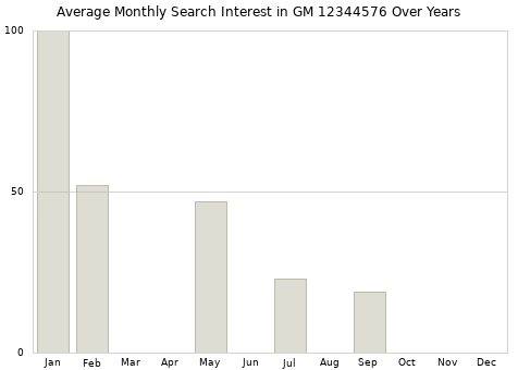 Monthly average search interest in GM 12344576 part over years from 2013 to 2020.