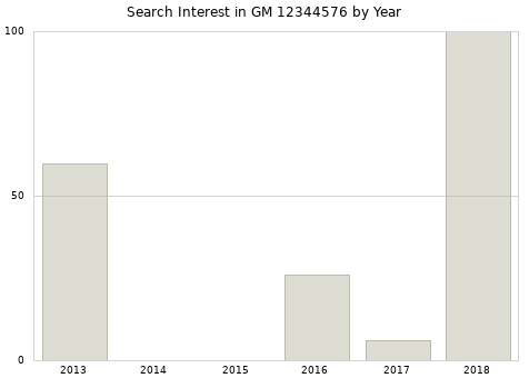Annual search interest in GM 12344576 part.