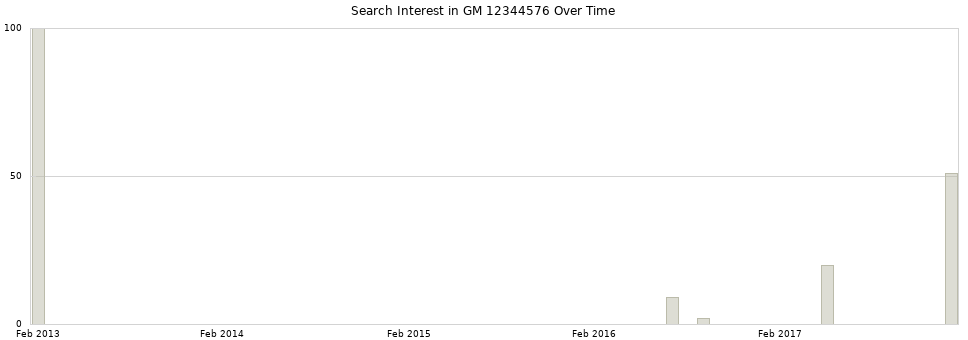 Search interest in GM 12344576 part aggregated by months over time.
