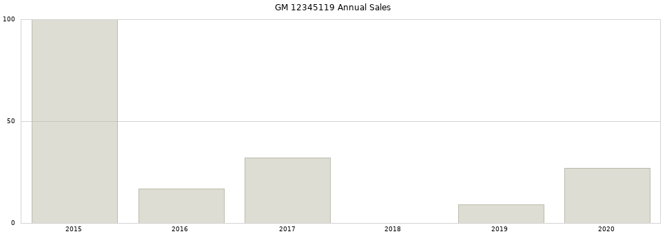 GM 12345119 part annual sales from 2014 to 2020.