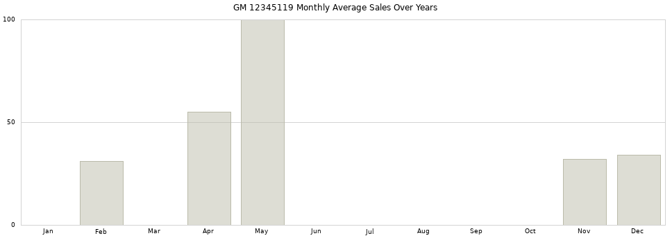 GM 12345119 monthly average sales over years from 2014 to 2020.