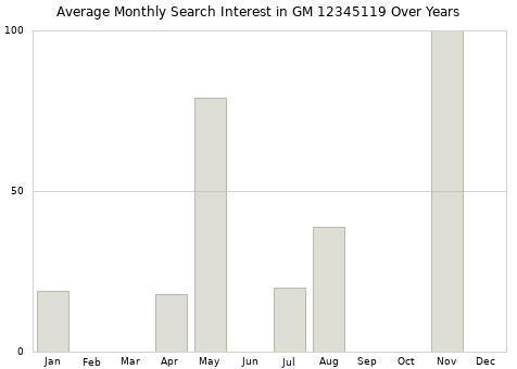 Monthly average search interest in GM 12345119 part over years from 2013 to 2020.