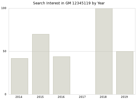 Annual search interest in GM 12345119 part.