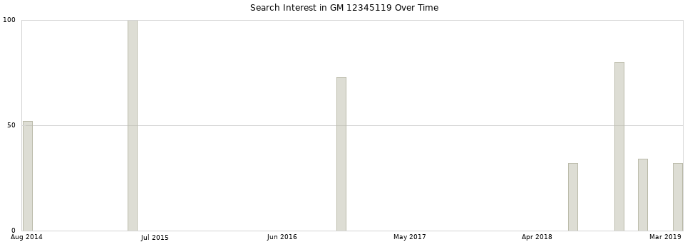 Search interest in GM 12345119 part aggregated by months over time.