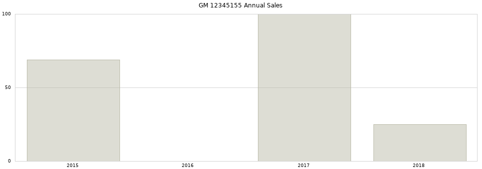 GM 12345155 part annual sales from 2014 to 2020.