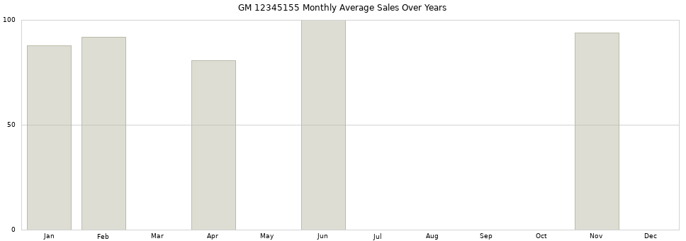 GM 12345155 monthly average sales over years from 2014 to 2020.