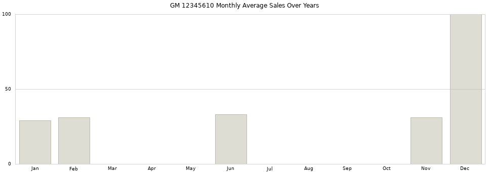 GM 12345610 monthly average sales over years from 2014 to 2020.
