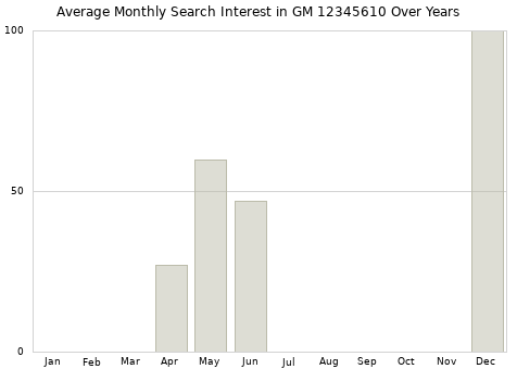 Monthly average search interest in GM 12345610 part over years from 2013 to 2020.