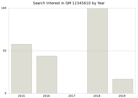 Annual search interest in GM 12345610 part.