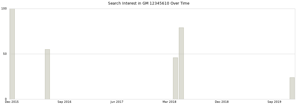 Search interest in GM 12345610 part aggregated by months over time.