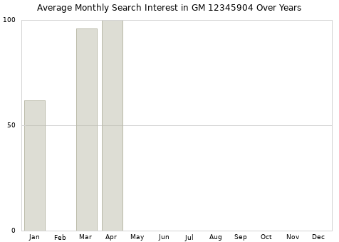 Monthly average search interest in GM 12345904 part over years from 2013 to 2020.
