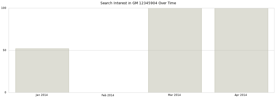 Search interest in GM 12345904 part aggregated by months over time.