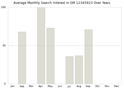 Monthly average search interest in GM 12345923 part over years from 2013 to 2020.