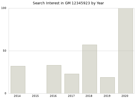 Annual search interest in GM 12345923 part.