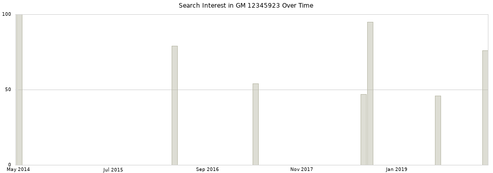 Search interest in GM 12345923 part aggregated by months over time.