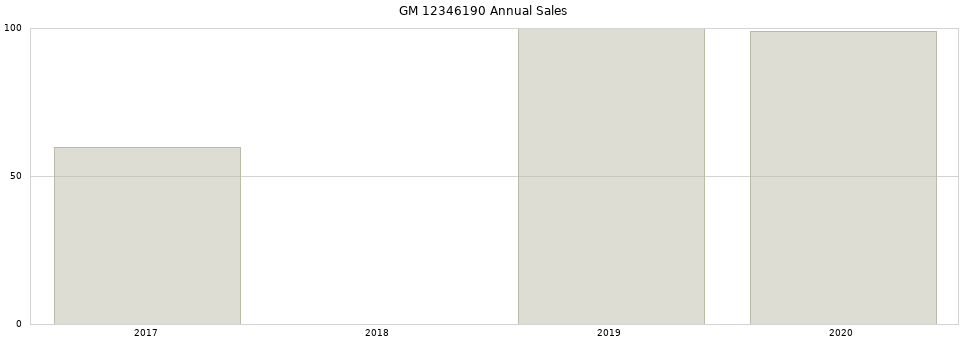 GM 12346190 part annual sales from 2014 to 2020.