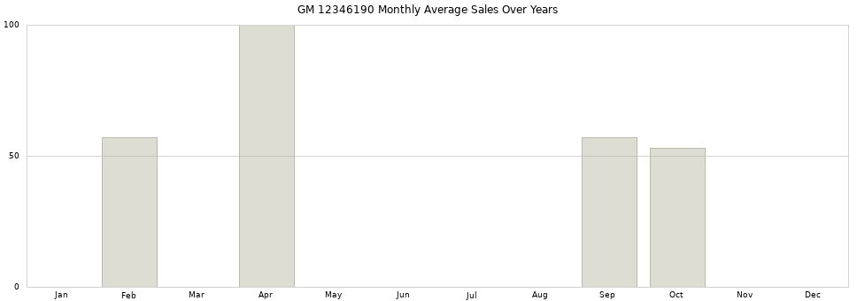 GM 12346190 monthly average sales over years from 2014 to 2020.