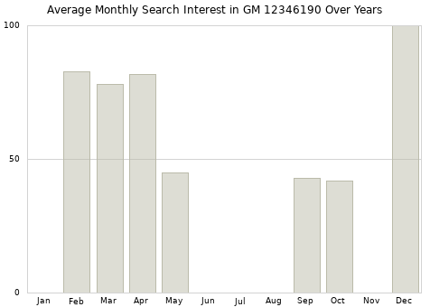 Monthly average search interest in GM 12346190 part over years from 2013 to 2020.