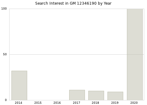 Annual search interest in GM 12346190 part.