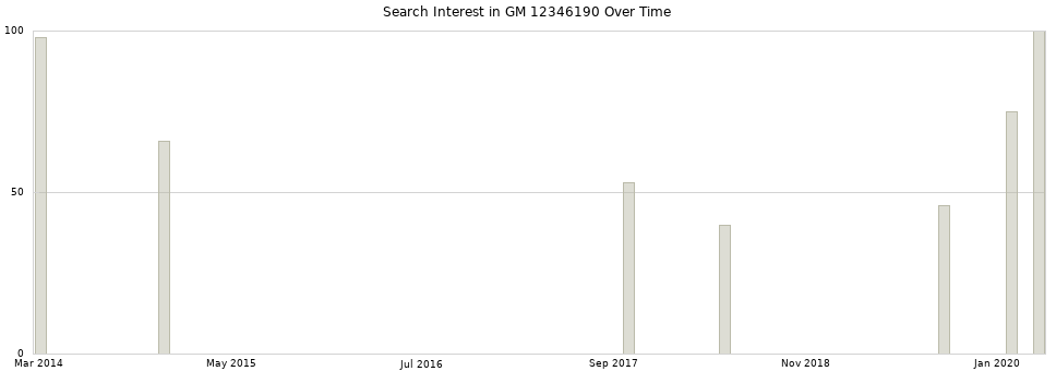 Search interest in GM 12346190 part aggregated by months over time.